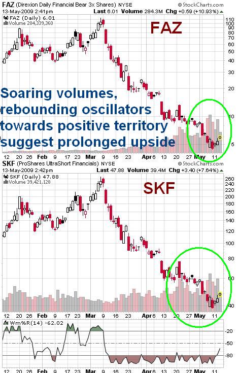 On the FAZ & the SKF - Bearish Etfs (Chart 1)